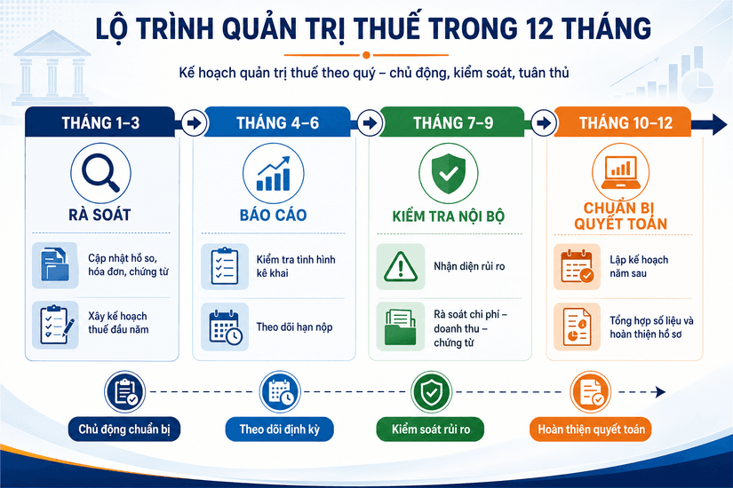 Lộ trình quản trị thuế 12 tháng dành cho CEO